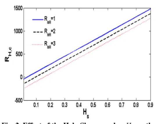 Fig. 2. Effect of the Hele-Shaw number H s on the  critical Hele-Shaw Rayleigh number R H c, for  different values of nanoparticle concentration  Hele-Shaw Rayleigh number R nH with N A  2,