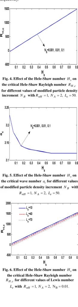 Fig. 3. Effect of the Hele-Shaw number  H s on  the critical wave number  a c for different values 