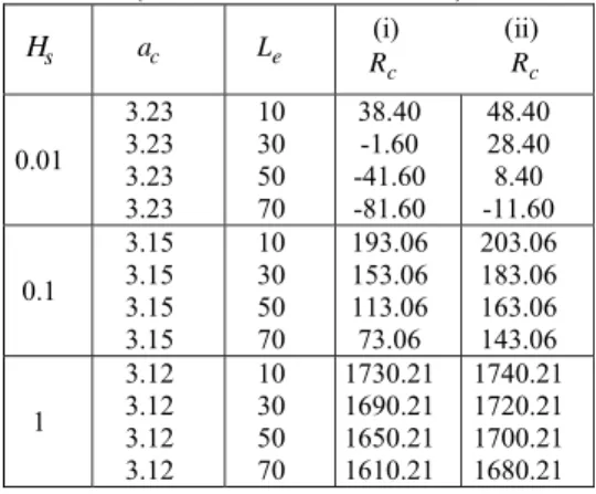 Table 2 Comparative results of  R H,c and  a c  for  different values of  H s and  R nH with  N A = 2, N B = 0.01, L = 50e  for the (i) zero flux and (ii)  the constant nanoparticle boundary conditions 