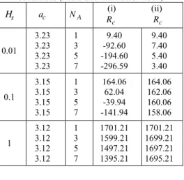 Table 4 Comparative results of the  R H c , and the  a c  for different values of  H s and N A  with 