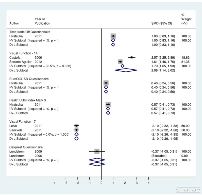 Fig 3. Forest Plot showing Improvement in Utility Due to Immediately Sequential Bilateral Cataract Surgery.