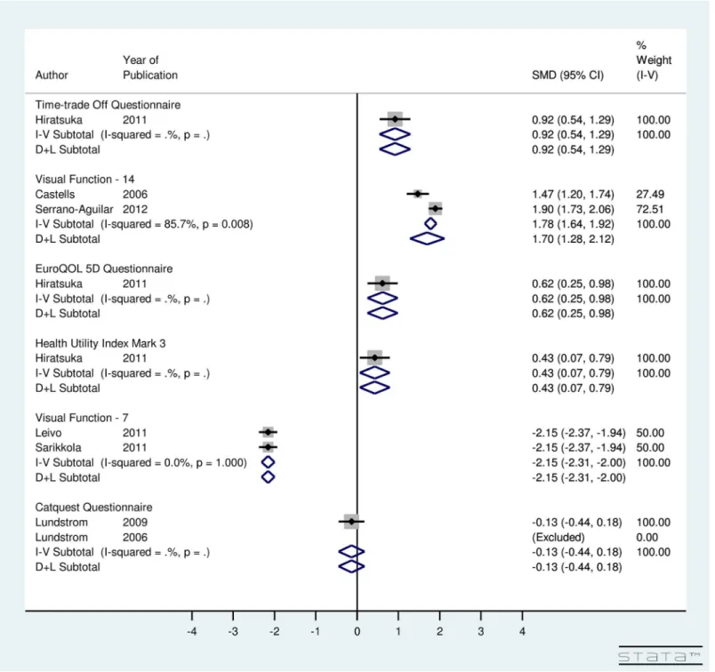 Fig 4. Forest Plot showing Improvement in Utility Due to Delayed Sequential Bilateral Cataract Surgery.
