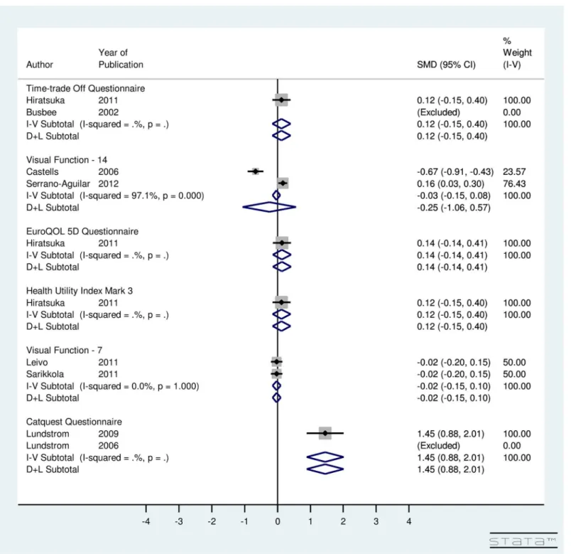 Fig 5. Forest Plot showing Improvement in Utility Due to Immediately Sequential Bilateral Cataract Surgery versus Delayed Sequential Bilateral Cataract Surgery.