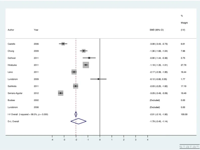Fig 6. Forest Plot showing Improvement in Best Corrected Visual Acuity Due to Immediately Sequential Bilateral Cataract Surgery.