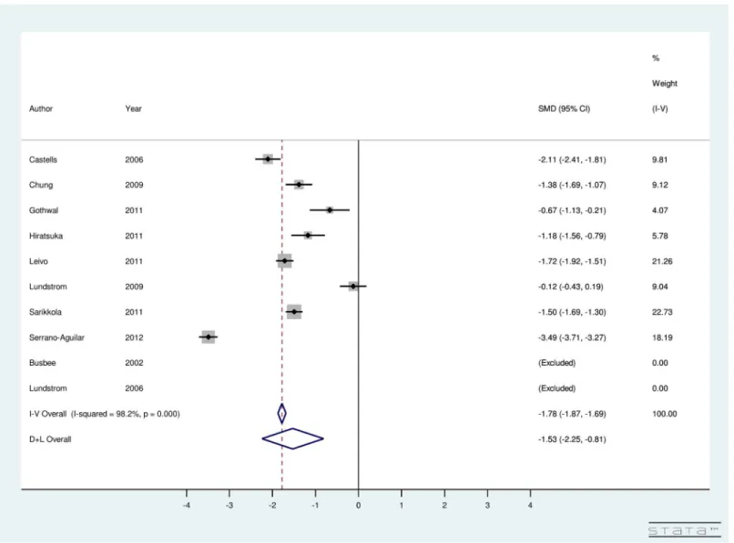 Fig 7. Forest Plot showing Improvement in Best Corrected Visual Acuity Due to Delayed Sequential Bilateral Cataract Surgery.