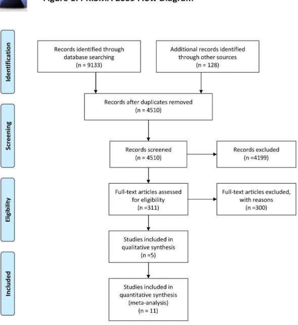 Fig 1. PRISMA Flow Diagram for Immediate versus Delayed Sequential Bilateral Cataract Surgery.