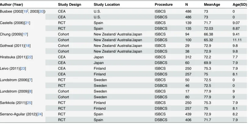 Table 1 lists the characteristics of the extracted studies, including study design, study location, procedure, sample size, and age