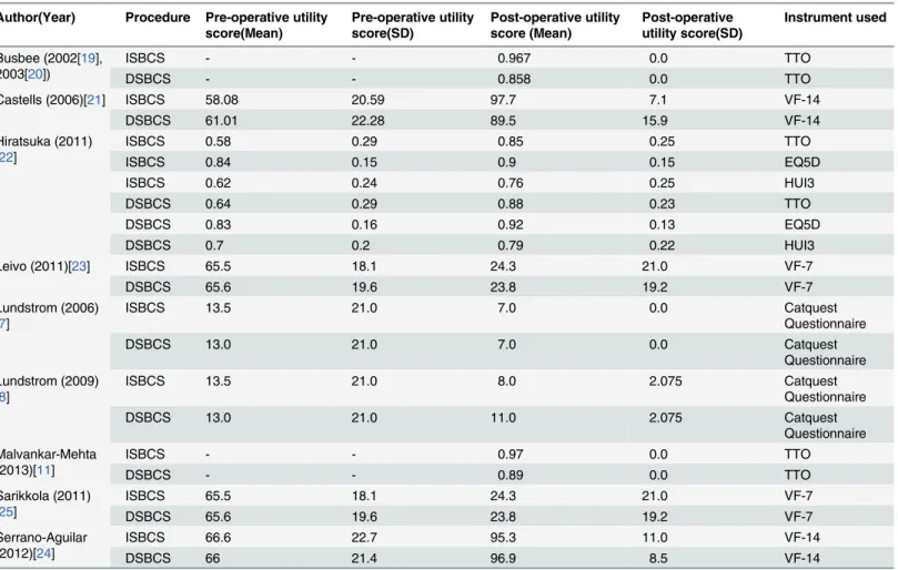 Table 2. Utility Scores Reported in Studies Included in Meta-Analysis.