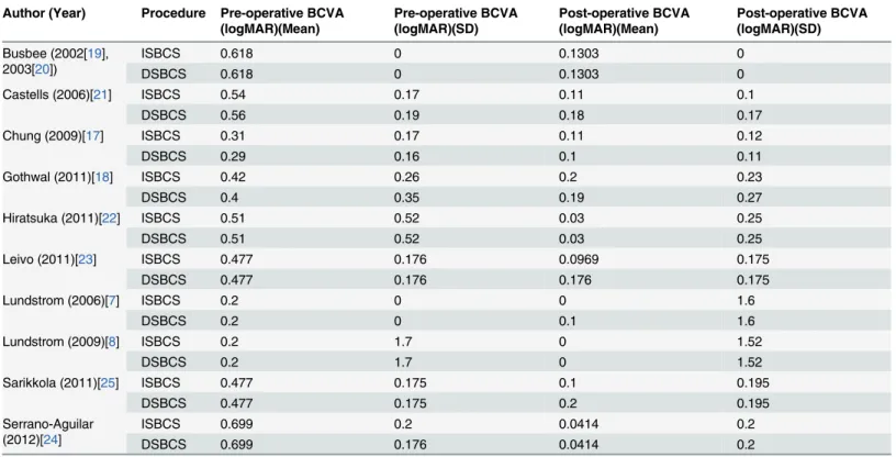 Table 3. Best Corrected Visual Acuity (BCVA) Reported in Studies Included in Meta-Analysis.