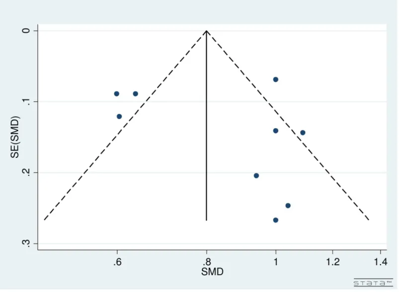 Fig 2. Funnel Plot for Included Studies Evaulating Immediate versus Delayed Sequential Bilateral Cataract Surgery.