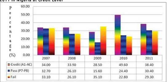 Figu r e  1 . Pe r for m a n ce  of Biology  St u de nt s in M a y / Jun e  W ASSCE, 2 0 0 7 - -2 0 1 1  in N ige r ia  a t  Cr e dit  Le v e l