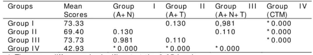 Table 2 show s t hat  an F ( 1, 115)  =  110.299, p =  0.000 for t he m ain effect  ( t r eat m ent )  w as significant 