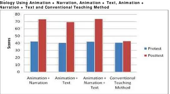 Figu r e  2 . Gra phica l I llu st r a t ion  of St u de nt s’ Post t e st  Ach ie v e m en t  in   Biology  Using An im a t ion +  N a r r a t ion , An im a t ion +  Tex t , An im a t ion  +   N a r r a t ion  +  Te x t  a n d Conve n t ion a l Te a ch in