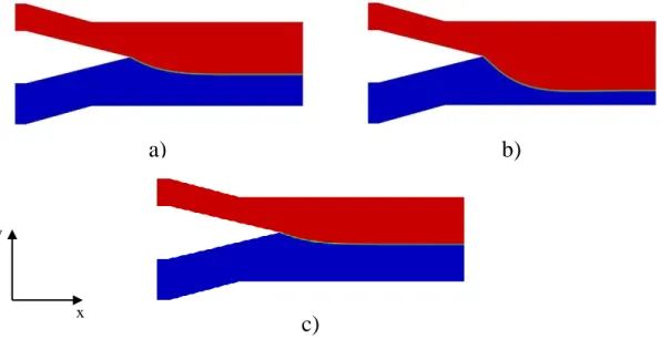 Figure 16 - Steady state flow for 2D coextrusion case study, for the more refined mesh created using cfMesh in: a)  Case 1; b) Case 2; c) Case 3.