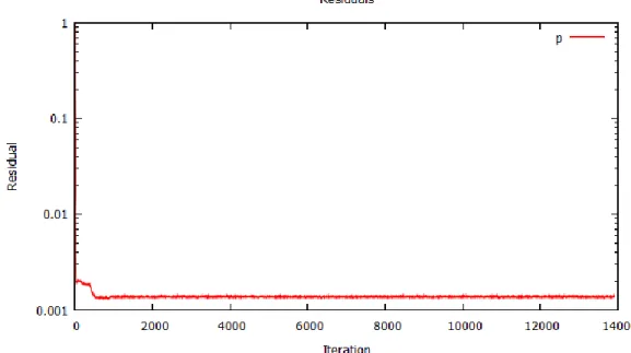 Figure 43 - Evolution of the residuals along the simulated time in the coextrusion process.