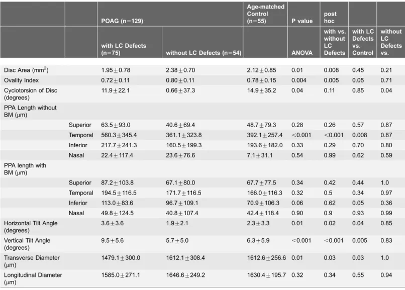 Table 4. Comparison of Mean Disc Morphological Parameters of among POAG eyes with LC defects, POAG eyes without LC defects, and Age-matched Control Eyes