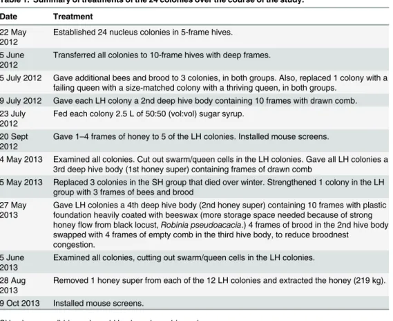 Table 1. Summary of treatments of the 24 colonies over the course of the study.