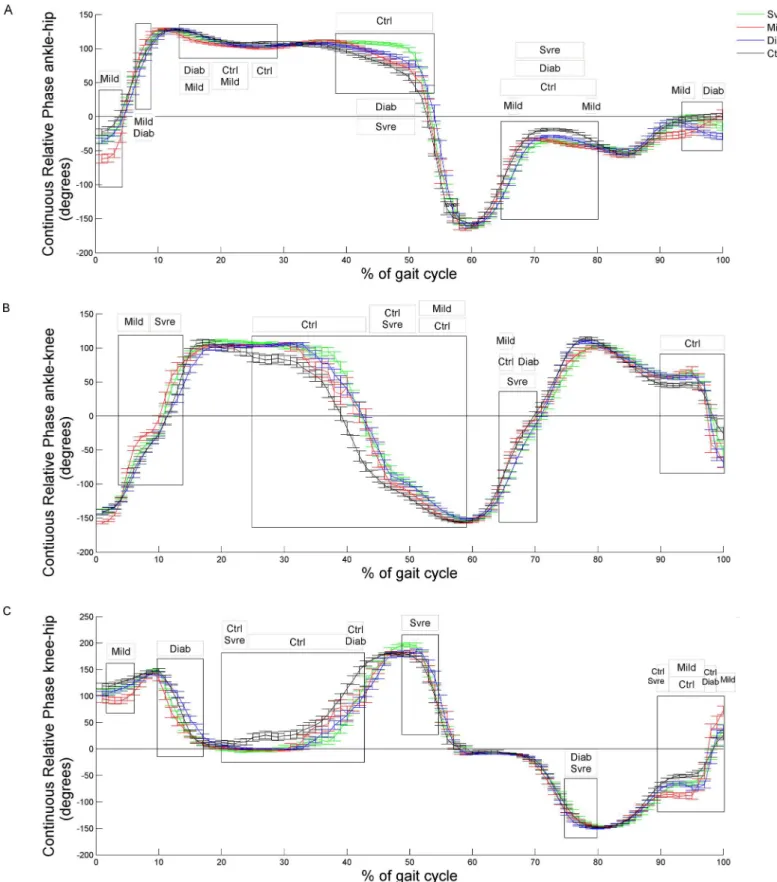 Fig 1. Mean and standard error of the Continuous Relative Phase for (A) ankle-hip, (B) ankle-knee, (C) knee-hip joint couples of CTRL (black), DIAB (blue), MILD (red), SVRE (green) groups