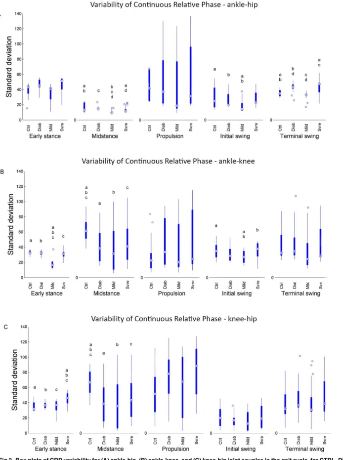 Fig 2. Box plots of CRP variability for (A) ankle-hip, (B) ankle-knee, and (C) knee-hip joint couples in the gait cycle, for CTRL, DIAB, MILD, and SVRE groups