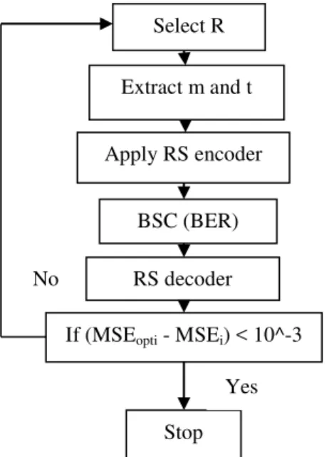 Fig. 5.  Flowchart searching the optimum CODE RATE using GE  IX.  S IMULATION  R ESULTS