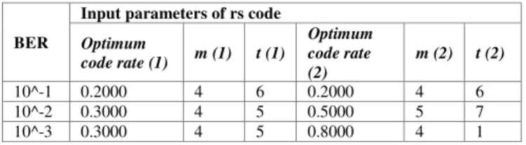 TABLE III.  I NPUT  P ARAMETERS OF  R S  C ODE IN  D IFFERENT  BER (I MAGE 