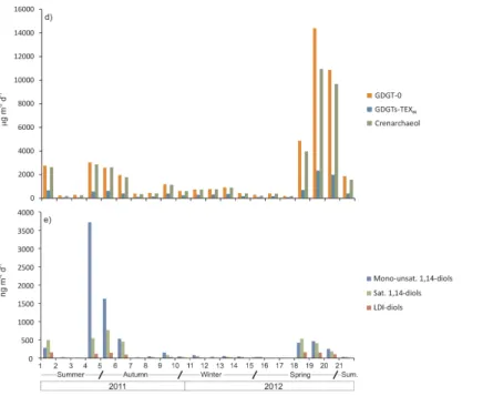 Figure 3. (a) Variations in the net primary productivity from July 2011 to July 2012 derived from Ocean Color Web (Behrenfeld and Falkowski, 1997a)