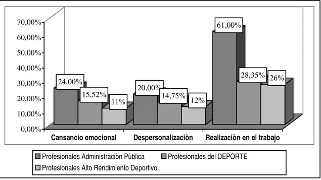 Gráfico 11. Comparación de resultados de las tres dimensiones del síndrome entre los Profesionales del   Alto Rendimiento, los Profesionales del Deporte madrileño y Profesionales de la Administración Pública    