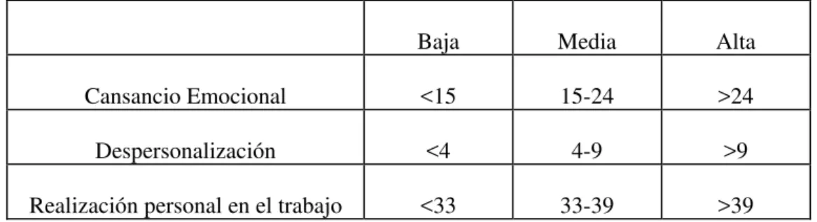 Tabla 1. Baremo de puntuaciones de las tres dimensiones del síndrome Burnout en la población española 