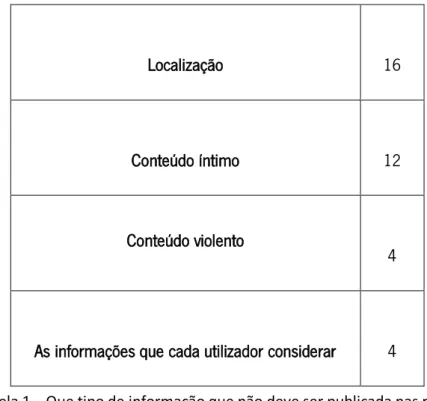 Tabela 1 – Que tipo de informação que não deve ser publicada nas redes 