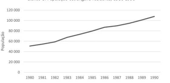 Gráfico 1: População estrangeira residente, 1980-1990