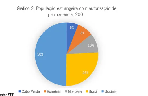 Gráfico 2: População estrangeira com autorização de  permanência, 2001