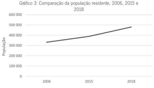 Gráfico 3: Comparação da população residente, 2006, 2015 e  2018