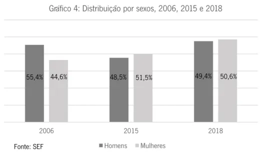 Gráfico 4: Distribuição por sexos, 2006, 2015 e 2018