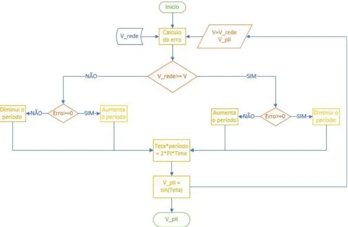 Figura 3.3 - Diagrama de funcionamento da PLL 