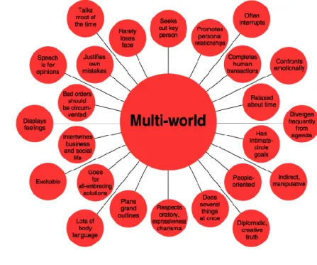 Figura 4: Características da Cultura multi-ativa 4   
