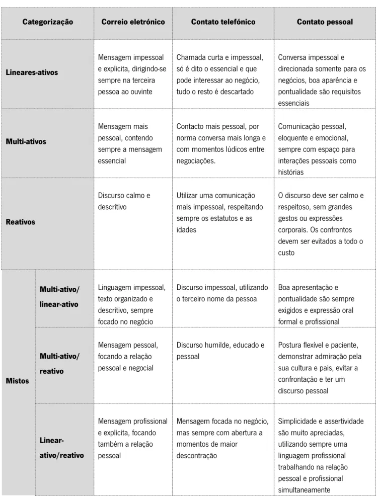 Tabela 1: Características da comunicação nas diferentes culturas 