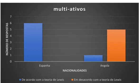 Gráfico 2: Adequação da estratégia de comunicação ao modelo de Lewis 