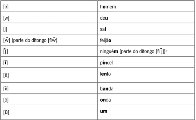 Tabela I. Inventários dos fonemas do português. 