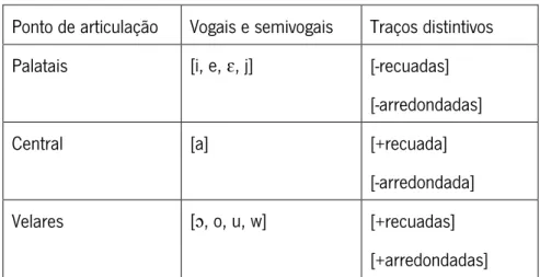 Tabela IV. Ponto de articulação das vogais e semivogais. 