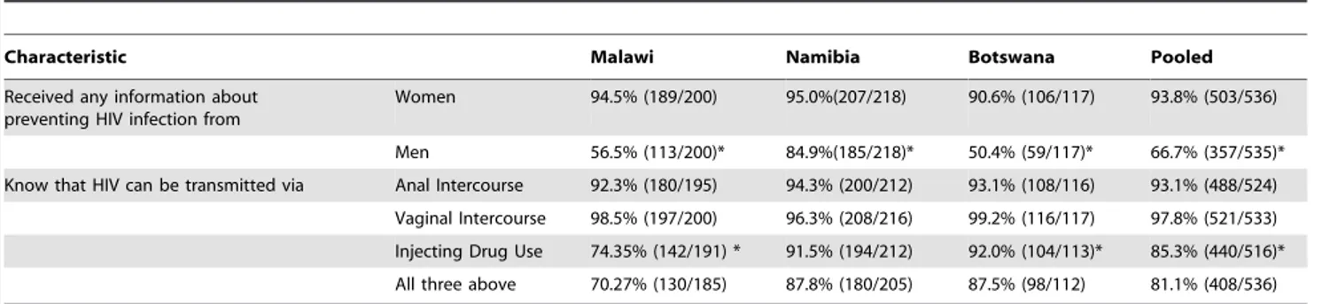 Table 3. The prevalence of human rights abuses among MSM in Malawi, Namibia, and Botswana.