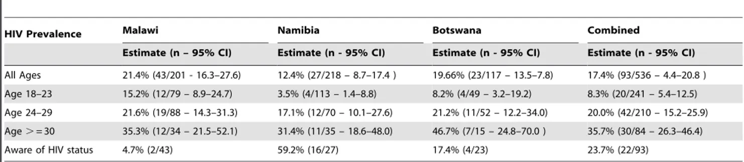 Table 4. The prevalence of HIV among MSM in Malawi, Namibia, and Botswana and proportion aware of serostatus.