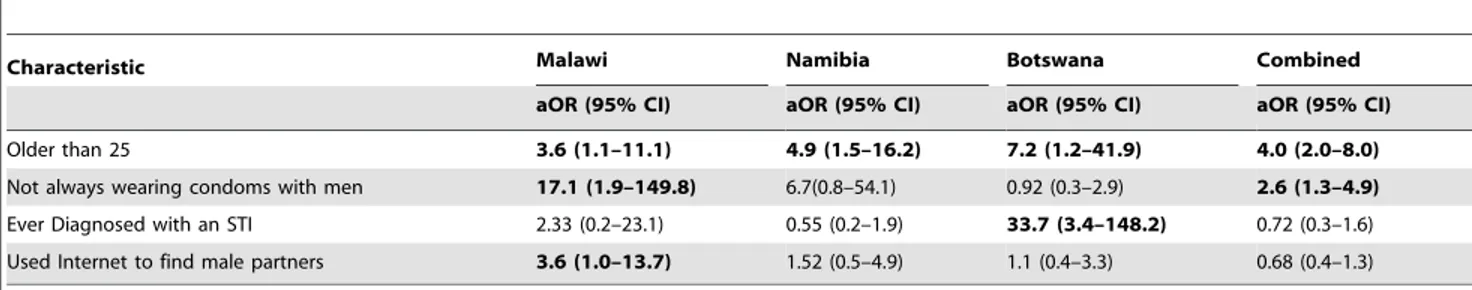 Table 6. Multivariate adjusted associations with HIV status among MSM in Malawi, Namibia, and Botswana and proportion aware of serostatus.