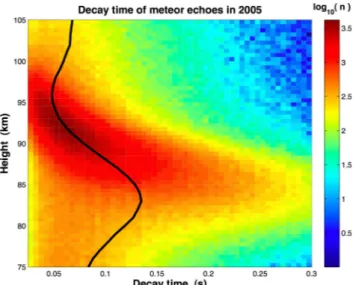 Fig. 1. Decay time versus height of all meteors during 2005. Color shading indicates the number of meteors, n (per 500 m × 5 ms  win-dow)