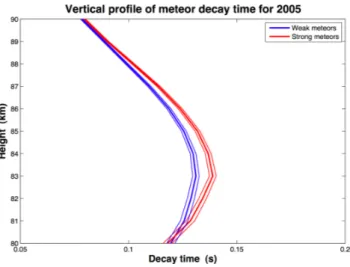 Fig. 2. Vertical profiles of mean decay time for 2005. The profile of weak meteors (SNR&lt;12 dB) is shown in blue; strong meteors (SNR ≥ 12 dB) in red
