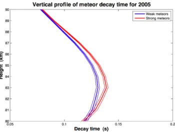 Fig. 2. Vertical profiles of mean decay time for 2005. The profile of weak meteors (SNR<12 dB) is shown in blue; strong meteors (SNR ≥ 12 dB) in red