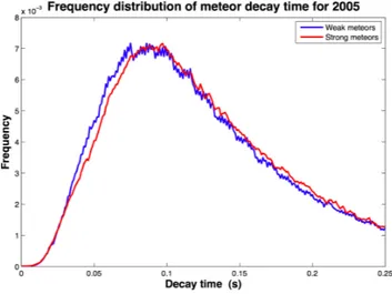Fig. 3. Frequency distributions of meteor decay times for 2005.