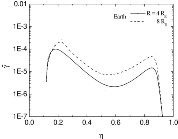 Table 1. Plasma parameters at different distances. Planet Distance n c n h T c T h B o (cm −3 ) (cm −3 ) (eV) (eV) (nT) Earth R = 4 R E 35.0 1.75 10 400 386 R = 8 R E 1.0 0.1 15 1000 58 Jupiter R = 6 R J 3775 188.75 8 175 2007 R = 17 R J 3.0 0.3 20 1000 51