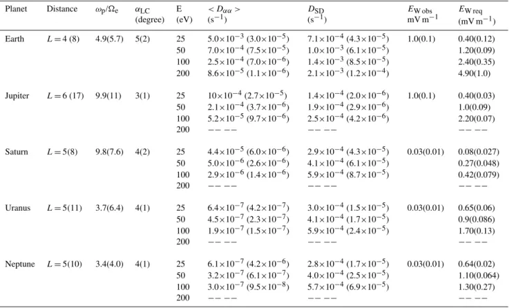Table 2. Diffusion rates for several electron energies at different distances. Planet Distance ω p / e α LC (degree) E (eV) < D αα >(s−1) D SD(s−1 ) E W obsmV m −1 E W req (mV m −1 ) Earth L = 4 (8) 4.9(5.7) 5(2) 25 5.0×10 −3 (3.0×10 −5 ) 7.1×10 −4 