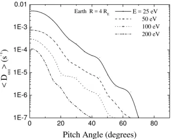 Fig. 7. Same as in Fig. 6 but for Earth at R = 8 R E and E Wave = 0.1 mV m −1 . 0 20 40 60 801E-71E-61E-51E-41E-30.01Jupiter  R = 6 RJ&lt; Dαα&gt; (s-1)