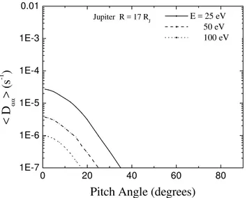 Fig. 10. Same as in Fig. 6 but for Saturn at R = 5 R S and E Wave = 30 µV m −1 .